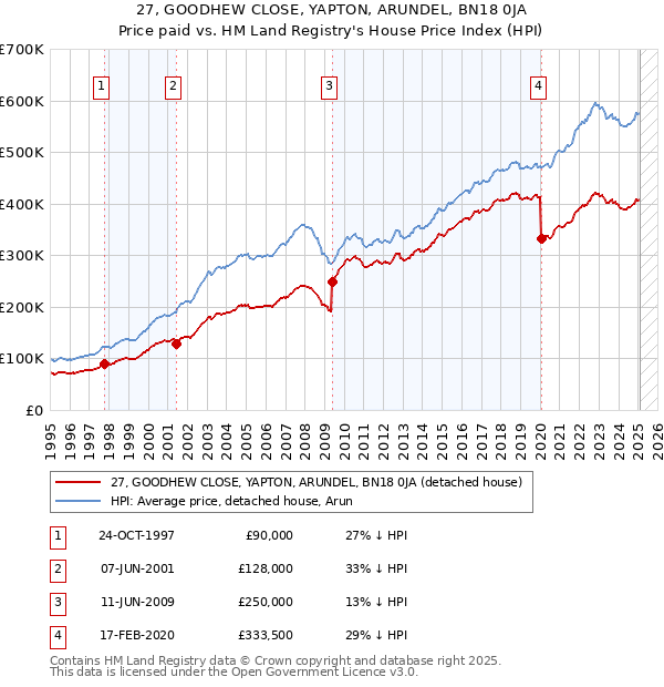 27, GOODHEW CLOSE, YAPTON, ARUNDEL, BN18 0JA: Price paid vs HM Land Registry's House Price Index