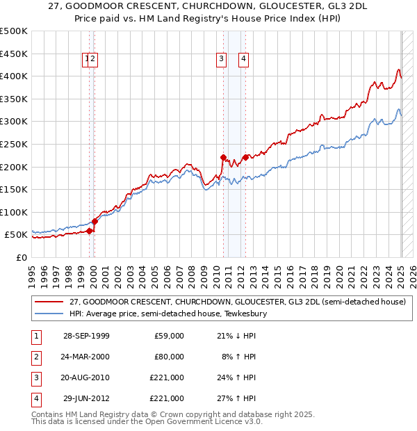 27, GOODMOOR CRESCENT, CHURCHDOWN, GLOUCESTER, GL3 2DL: Price paid vs HM Land Registry's House Price Index