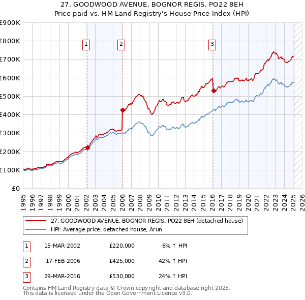 27, GOODWOOD AVENUE, BOGNOR REGIS, PO22 8EH: Price paid vs HM Land Registry's House Price Index