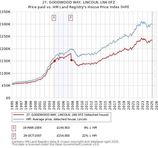 27, GOODWOOD WAY, LINCOLN, LN6 0FZ: Price paid vs HM Land Registry's House Price Index