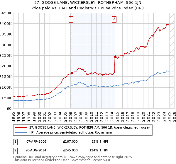 27, GOOSE LANE, WICKERSLEY, ROTHERHAM, S66 1JN: Price paid vs HM Land Registry's House Price Index