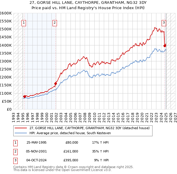 27, GORSE HILL LANE, CAYTHORPE, GRANTHAM, NG32 3DY: Price paid vs HM Land Registry's House Price Index