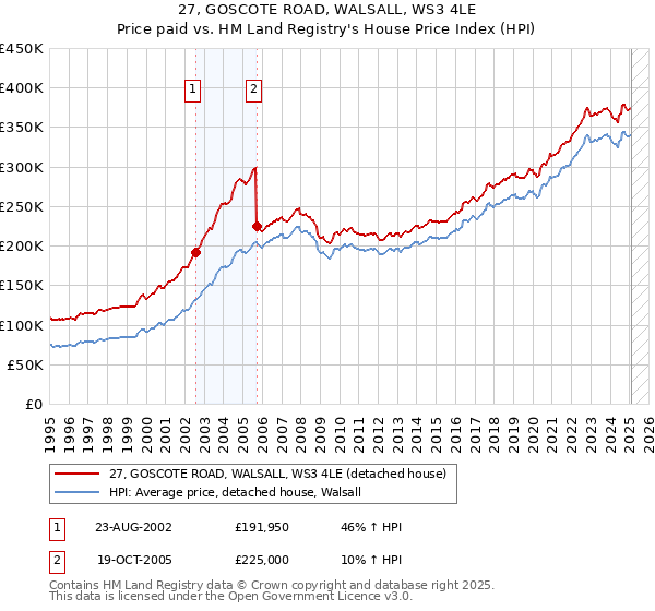 27, GOSCOTE ROAD, WALSALL, WS3 4LE: Price paid vs HM Land Registry's House Price Index