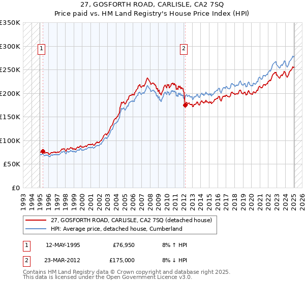 27, GOSFORTH ROAD, CARLISLE, CA2 7SQ: Price paid vs HM Land Registry's House Price Index