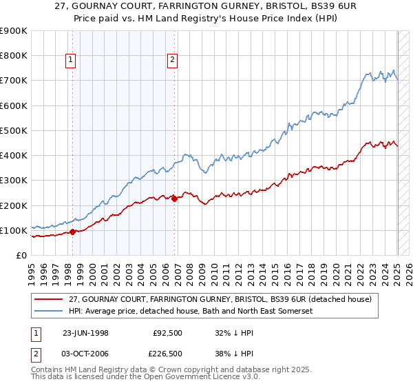 27, GOURNAY COURT, FARRINGTON GURNEY, BRISTOL, BS39 6UR: Price paid vs HM Land Registry's House Price Index
