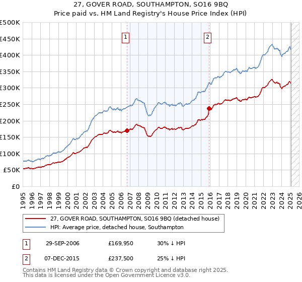 27, GOVER ROAD, SOUTHAMPTON, SO16 9BQ: Price paid vs HM Land Registry's House Price Index