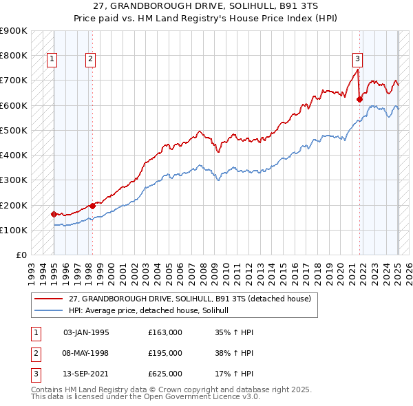 27, GRANDBOROUGH DRIVE, SOLIHULL, B91 3TS: Price paid vs HM Land Registry's House Price Index