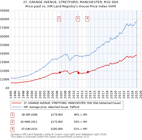 27, GRANGE AVENUE, STRETFORD, MANCHESTER, M32 0DA: Price paid vs HM Land Registry's House Price Index