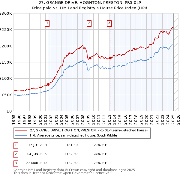 27, GRANGE DRIVE, HOGHTON, PRESTON, PR5 0LP: Price paid vs HM Land Registry's House Price Index