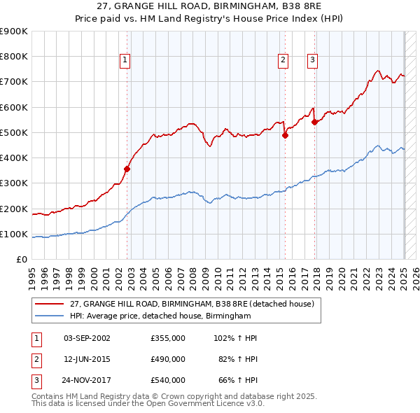 27, GRANGE HILL ROAD, BIRMINGHAM, B38 8RE: Price paid vs HM Land Registry's House Price Index
