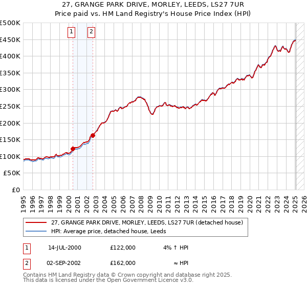 27, GRANGE PARK DRIVE, MORLEY, LEEDS, LS27 7UR: Price paid vs HM Land Registry's House Price Index