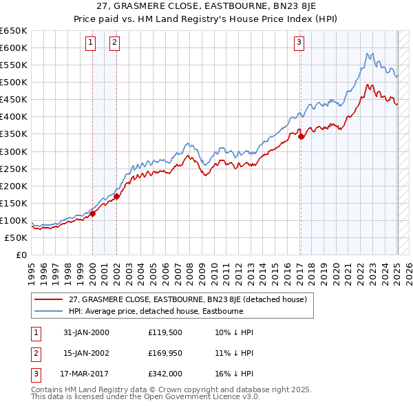 27, GRASMERE CLOSE, EASTBOURNE, BN23 8JE: Price paid vs HM Land Registry's House Price Index