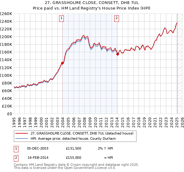 27, GRASSHOLME CLOSE, CONSETT, DH8 7UL: Price paid vs HM Land Registry's House Price Index