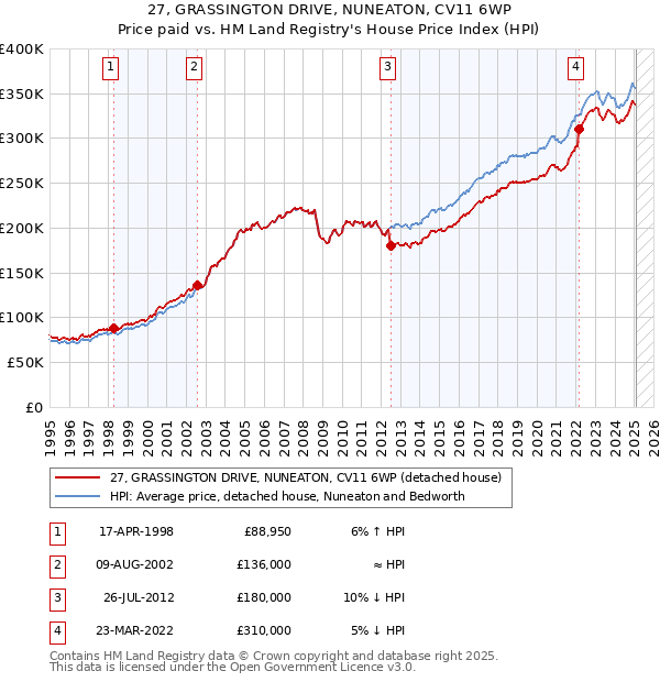 27, GRASSINGTON DRIVE, NUNEATON, CV11 6WP: Price paid vs HM Land Registry's House Price Index