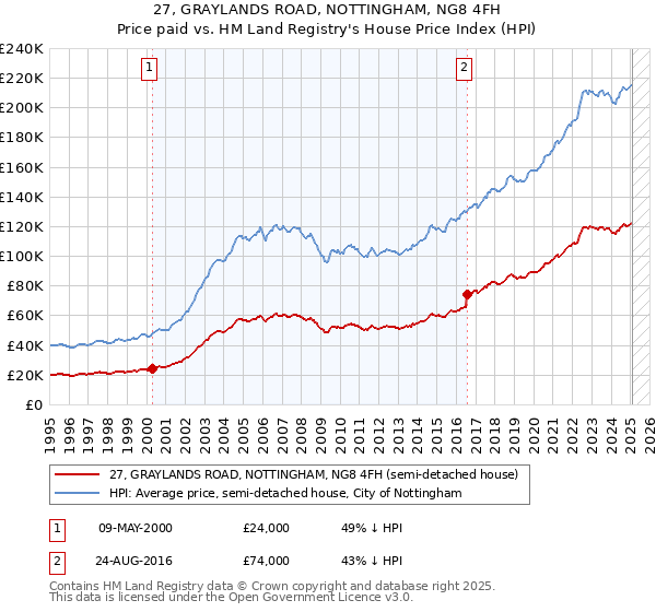 27, GRAYLANDS ROAD, NOTTINGHAM, NG8 4FH: Price paid vs HM Land Registry's House Price Index
