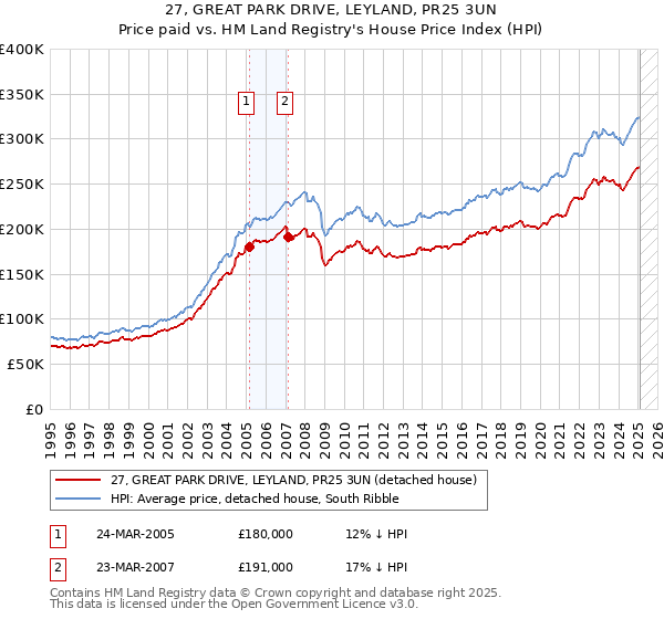 27, GREAT PARK DRIVE, LEYLAND, PR25 3UN: Price paid vs HM Land Registry's House Price Index