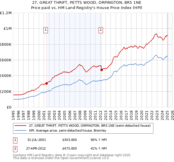 27, GREAT THRIFT, PETTS WOOD, ORPINGTON, BR5 1NE: Price paid vs HM Land Registry's House Price Index