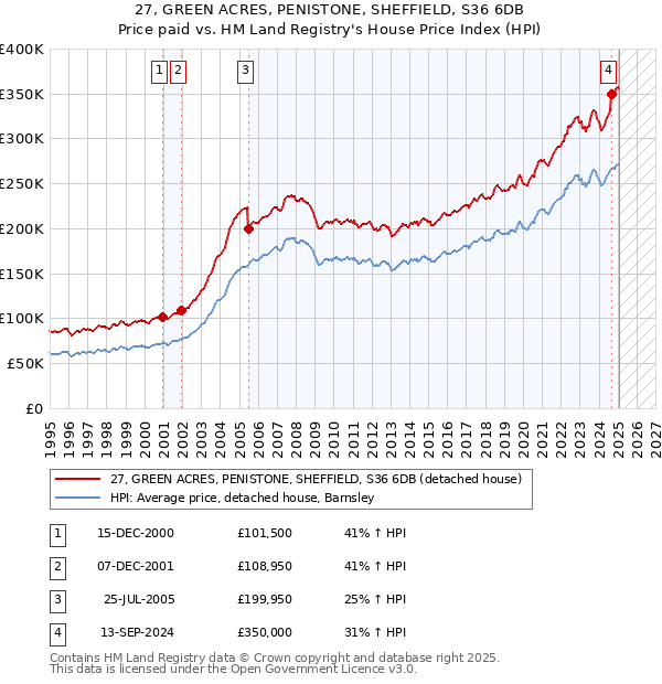 27, GREEN ACRES, PENISTONE, SHEFFIELD, S36 6DB: Price paid vs HM Land Registry's House Price Index