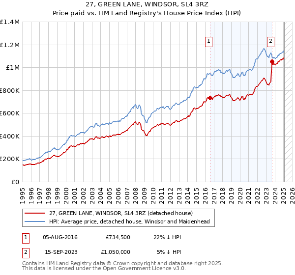 27, GREEN LANE, WINDSOR, SL4 3RZ: Price paid vs HM Land Registry's House Price Index