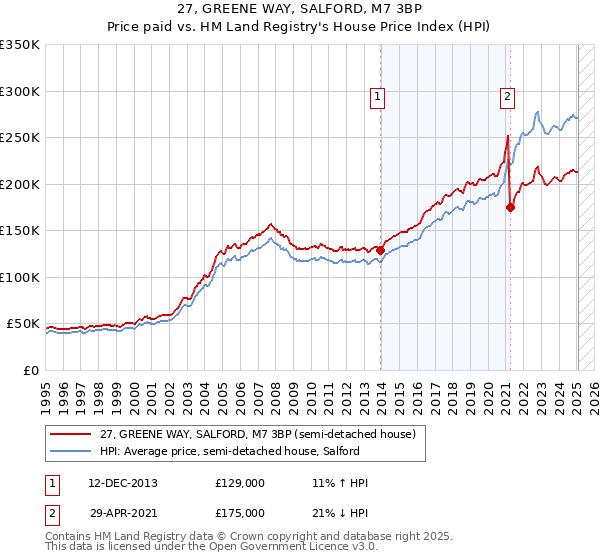 27, GREENE WAY, SALFORD, M7 3BP: Price paid vs HM Land Registry's House Price Index