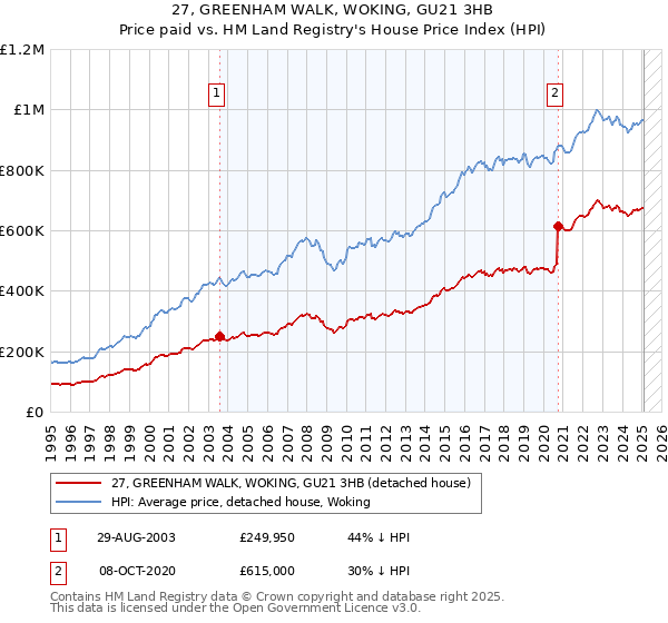 27, GREENHAM WALK, WOKING, GU21 3HB: Price paid vs HM Land Registry's House Price Index