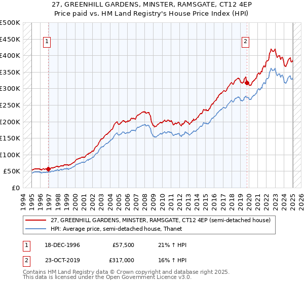 27, GREENHILL GARDENS, MINSTER, RAMSGATE, CT12 4EP: Price paid vs HM Land Registry's House Price Index