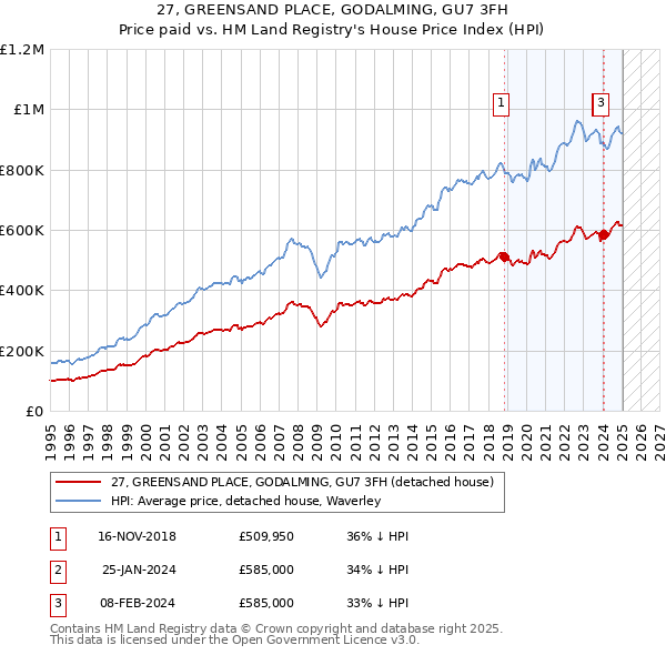 27, GREENSAND PLACE, GODALMING, GU7 3FH: Price paid vs HM Land Registry's House Price Index