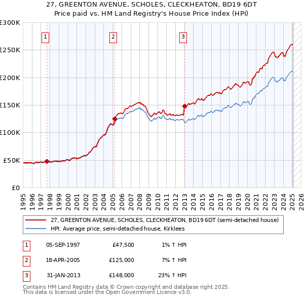 27, GREENTON AVENUE, SCHOLES, CLECKHEATON, BD19 6DT: Price paid vs HM Land Registry's House Price Index