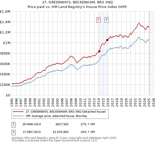 27, GREENWAYS, BECKENHAM, BR3 3NQ: Price paid vs HM Land Registry's House Price Index