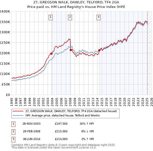 27, GREGSON WALK, DAWLEY, TELFORD, TF4 2GA: Price paid vs HM Land Registry's House Price Index