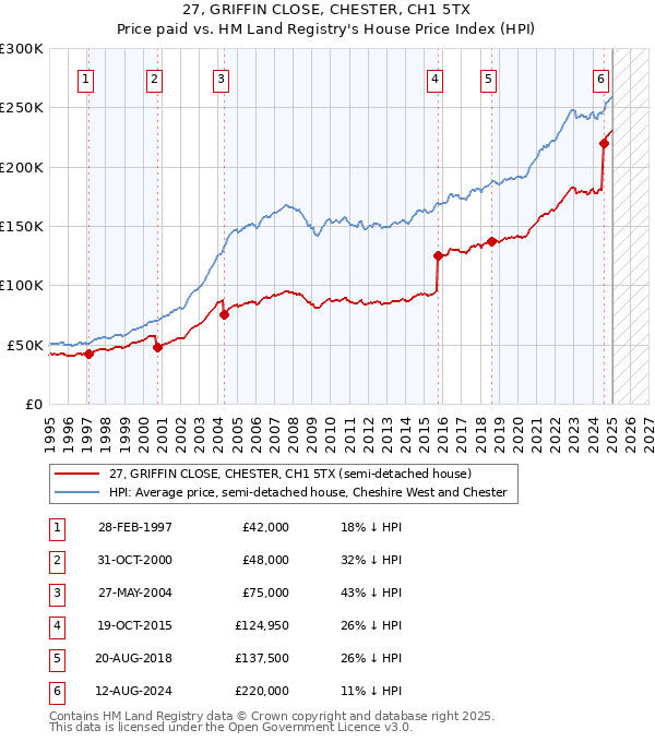 27, GRIFFIN CLOSE, CHESTER, CH1 5TX: Price paid vs HM Land Registry's House Price Index