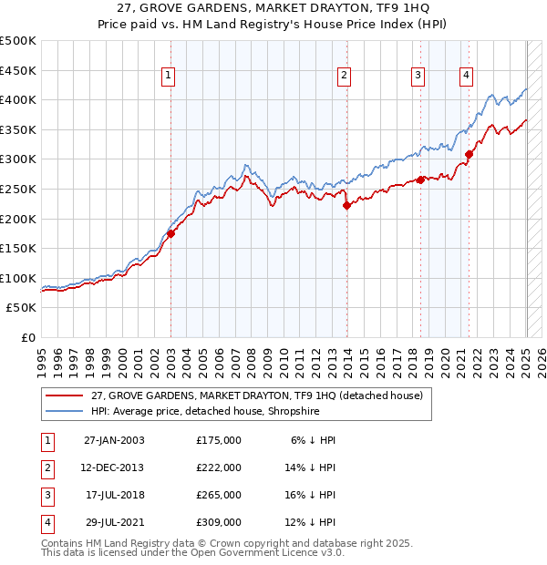 27, GROVE GARDENS, MARKET DRAYTON, TF9 1HQ: Price paid vs HM Land Registry's House Price Index