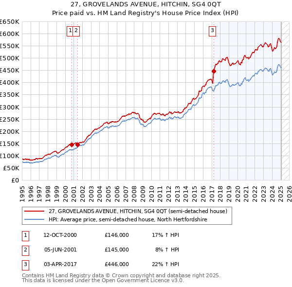 27, GROVELANDS AVENUE, HITCHIN, SG4 0QT: Price paid vs HM Land Registry's House Price Index