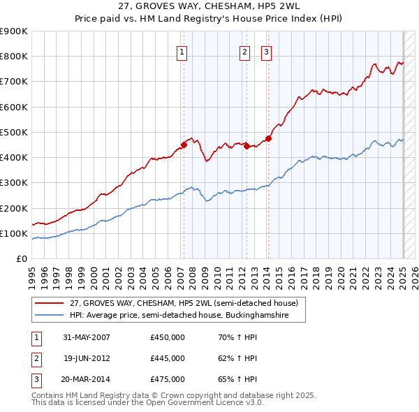 27, GROVES WAY, CHESHAM, HP5 2WL: Price paid vs HM Land Registry's House Price Index