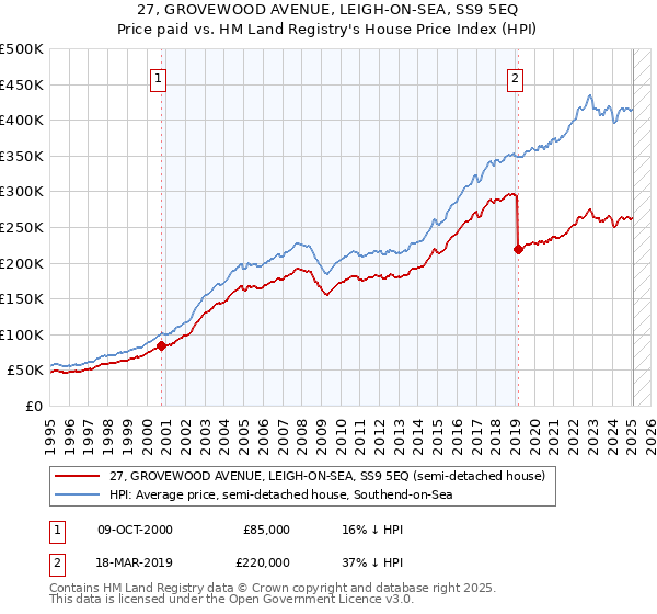 27, GROVEWOOD AVENUE, LEIGH-ON-SEA, SS9 5EQ: Price paid vs HM Land Registry's House Price Index