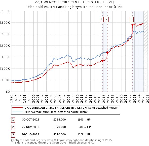 27, GWENCOLE CRESCENT, LEICESTER, LE3 2FJ: Price paid vs HM Land Registry's House Price Index