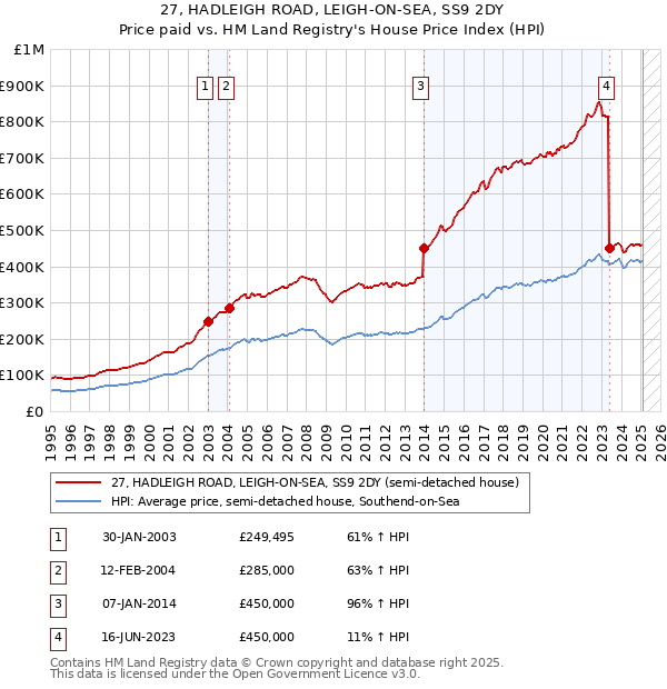 27, HADLEIGH ROAD, LEIGH-ON-SEA, SS9 2DY: Price paid vs HM Land Registry's House Price Index