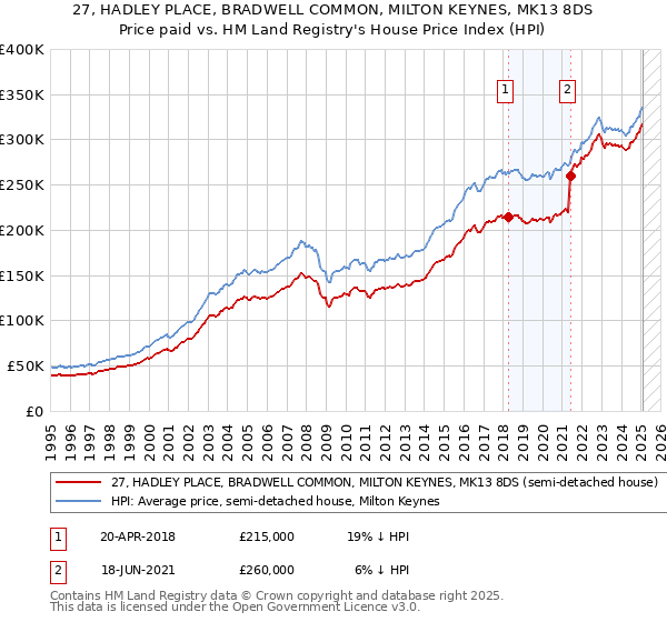 27, HADLEY PLACE, BRADWELL COMMON, MILTON KEYNES, MK13 8DS: Price paid vs HM Land Registry's House Price Index