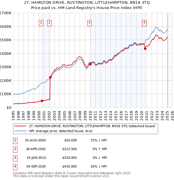 27, HAMILTON DRIVE, RUSTINGTON, LITTLEHAMPTON, BN16 3TQ: Price paid vs HM Land Registry's House Price Index