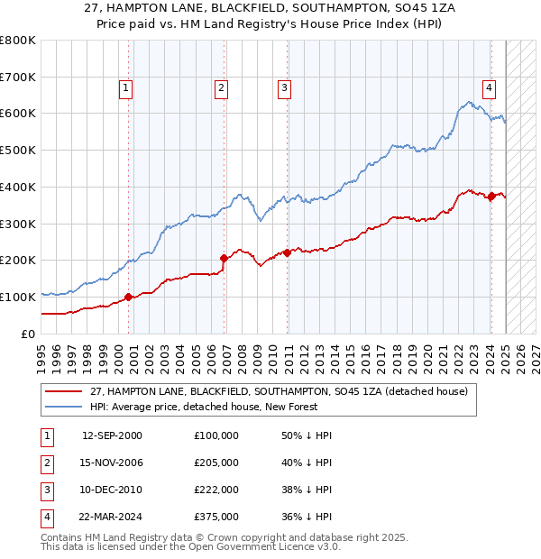 27, HAMPTON LANE, BLACKFIELD, SOUTHAMPTON, SO45 1ZA: Price paid vs HM Land Registry's House Price Index