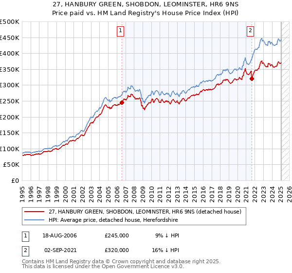 27, HANBURY GREEN, SHOBDON, LEOMINSTER, HR6 9NS: Price paid vs HM Land Registry's House Price Index