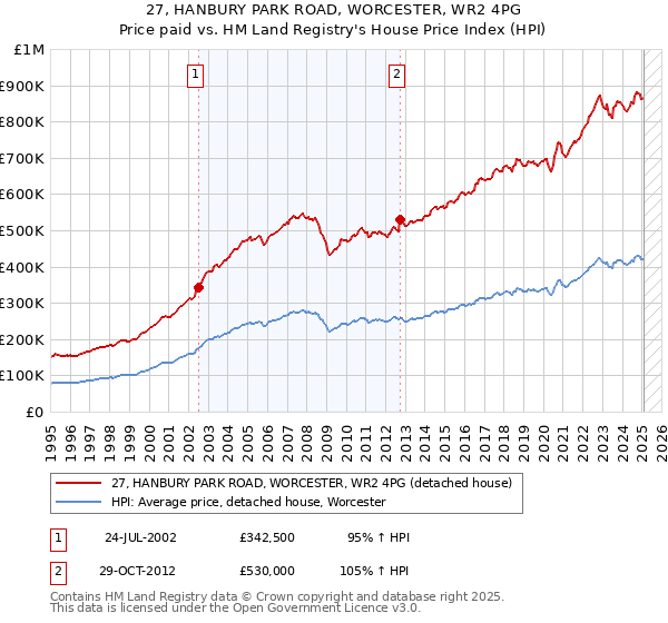 27, HANBURY PARK ROAD, WORCESTER, WR2 4PG: Price paid vs HM Land Registry's House Price Index