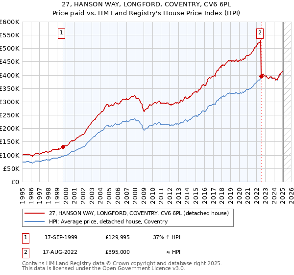 27, HANSON WAY, LONGFORD, COVENTRY, CV6 6PL: Price paid vs HM Land Registry's House Price Index