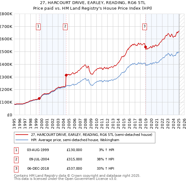 27, HARCOURT DRIVE, EARLEY, READING, RG6 5TL: Price paid vs HM Land Registry's House Price Index