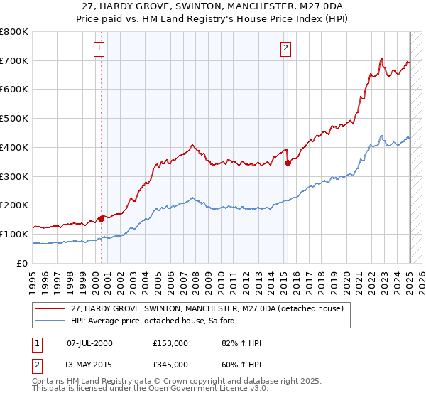 27, HARDY GROVE, SWINTON, MANCHESTER, M27 0DA: Price paid vs HM Land Registry's House Price Index
