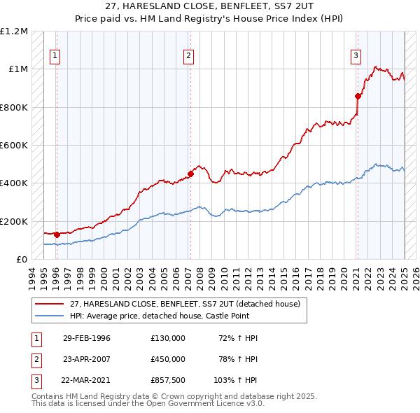 27, HARESLAND CLOSE, BENFLEET, SS7 2UT: Price paid vs HM Land Registry's House Price Index