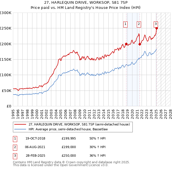 27, HARLEQUIN DRIVE, WORKSOP, S81 7SP: Price paid vs HM Land Registry's House Price Index