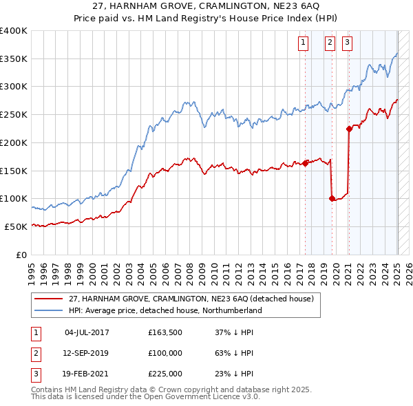 27, HARNHAM GROVE, CRAMLINGTON, NE23 6AQ: Price paid vs HM Land Registry's House Price Index