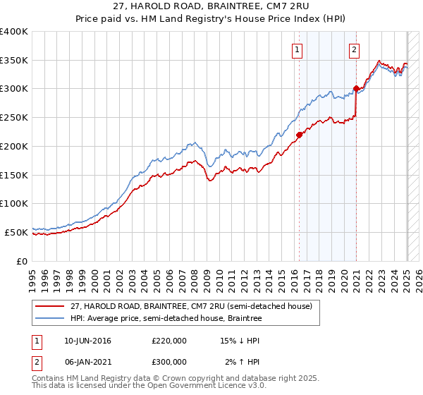 27, HAROLD ROAD, BRAINTREE, CM7 2RU: Price paid vs HM Land Registry's House Price Index