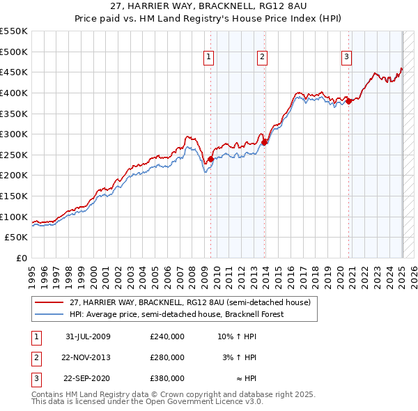 27, HARRIER WAY, BRACKNELL, RG12 8AU: Price paid vs HM Land Registry's House Price Index